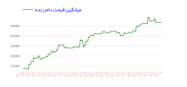 قیمت گوسفند زنده در تاریخ دوشنبه ۱۹ تیر ۱۳۹۶ قیمت گوسفند زنده در تاریخ دوشنبه ۱۹ تیر ۱۳۹۶