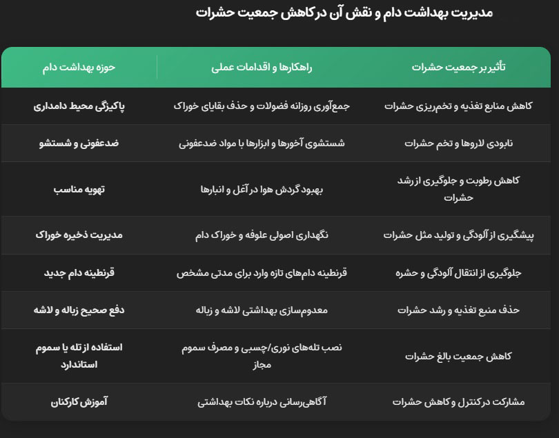 مدیریت بهداشت دام و نقش آن مدیریت بهداشت دام و نقش آن در کاهش جمعیت حشرات