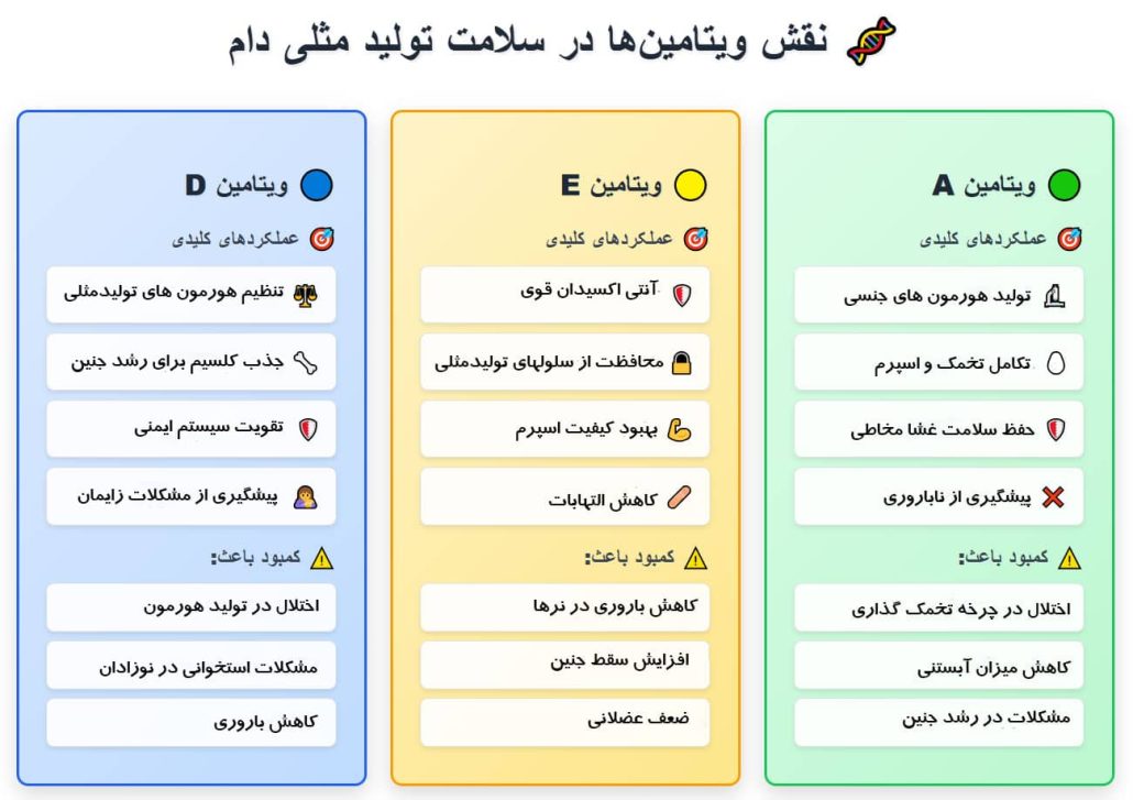 ویتامین ها در سلامت تولید مثلی دام چه نقشی دارند